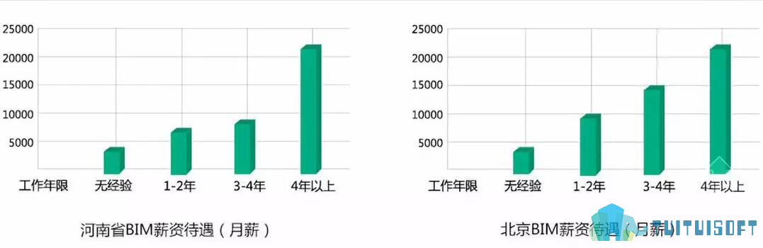 园林设计,BIM园林设计 腿腿教学网-园林设计师如何提高收入?BIM告诉你答案