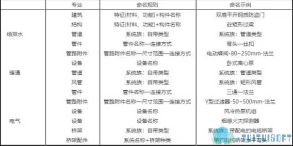 BIM构件命名.jpg 腿腿教学网-BIM构件是如何命名的?有没有相关的命名BIM标准?