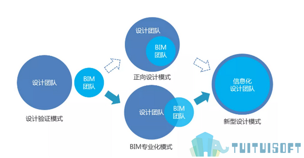 BIM专业化.jpg 腿腿教学网-BIM设计如何实现专业化模式?BIM专业化与项目结合实例分析