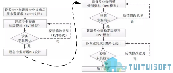 腿腿教学网-BIM正向设计是如何提出解决方案的？BIM正向设计过程一览