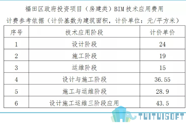 2019-12-17_141415.jpg 腿腿教学网-国内首个成体系的BIM政策制度!福田区BIM政策详解!