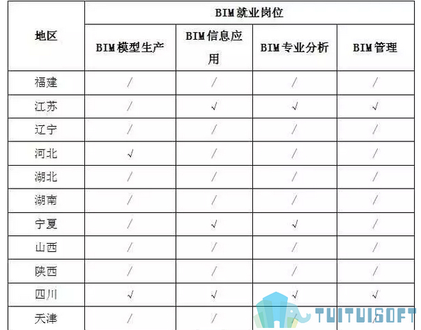 BIM就业 腿腿教学网-BIM工程师总体就业形势怎么样?有没有相关的BIM就业政策?