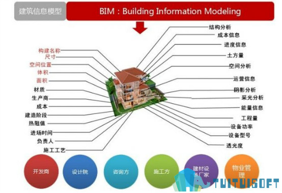 BIM项目 腿腿教学网-BIM如何站在项目前期,提高对项目中、后期的掌控力?