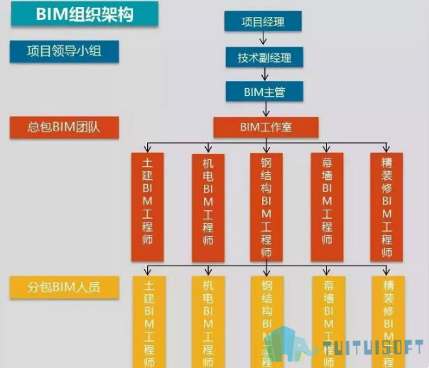 BIM专业 腿腿教学网-BIM应用可以涉及到哪些专业?BIM专业分类讲解