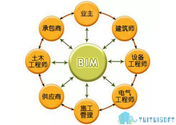 BIM理念 腿腿教学网-为什么说BIM最核心理念是节能增效?它有什么意义?