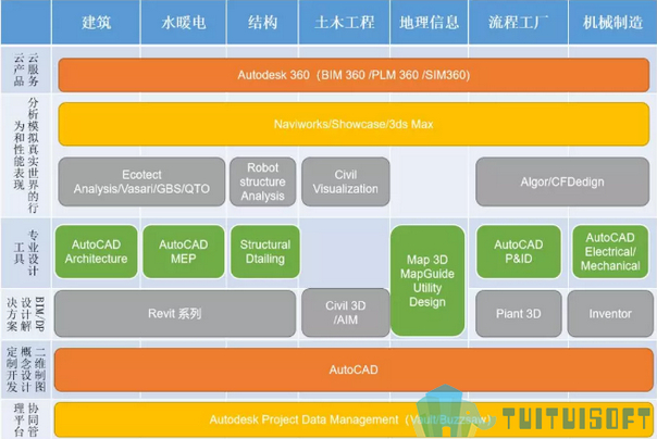 BIM工作,BIM模式,BIM流程 腿腿教学网-BIM工作模式和流程是怎样的?以Autodesk公司为例