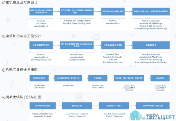 BIM工作,BIM模式,BIM流程 腿腿教学网-BIM工作模式和流程是怎样的?以Autodesk公司为例