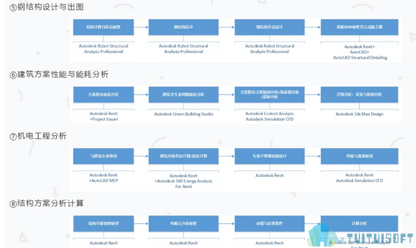 BIM工作,BIM模式,BIM流程 腿腿教学网-BIM工作模式和流程是怎样的?以Autodesk公司为例