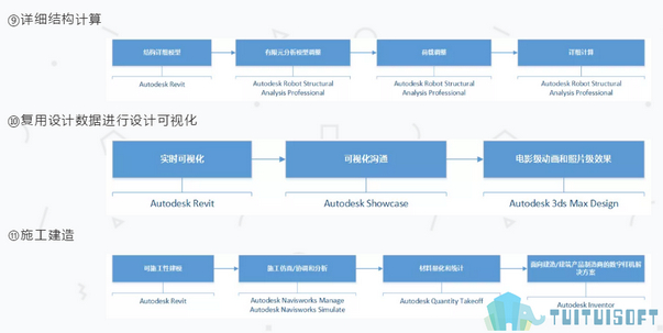 BIM工作,BIM模式,BIM流程 腿腿教学网-BIM工作模式和流程是怎样的?以Autodesk公司为例