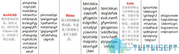 BIM软件,BIM模型,BIM格式 腿腿教学网-BIM软件模型转换格式有哪些?常用BIM格式收集