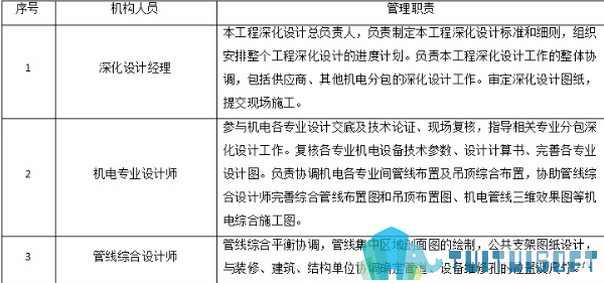 腿腿教学网-BIM机电应该如何深化？有详细的深化方案模板吗？