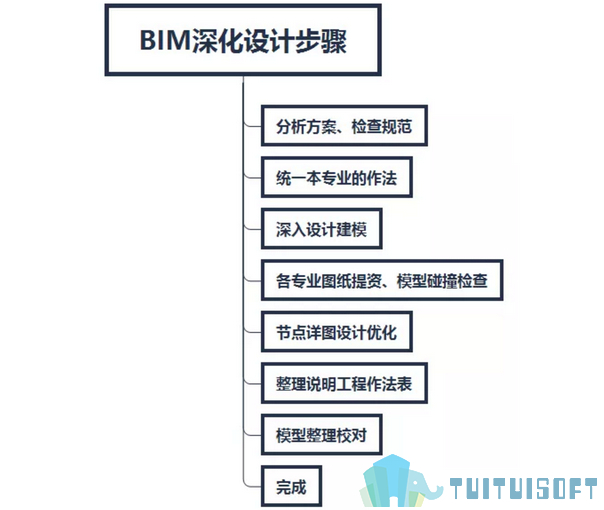 BIM深化设计,BIM室内,BIM装饰 腿腿教学网-室内装饰如何进行BIM深化设计?BIM深化设计是什么?