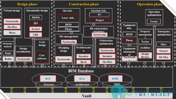 腿腿教学网-国内最早的BIM应用项目是哪个？上海中心BIM软件应用图谱