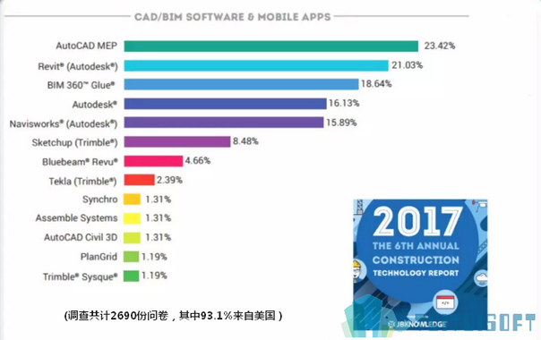 腿腿教学网-外国人最喜欢用什么BIM软件？国外BIM软件使用情况如何？