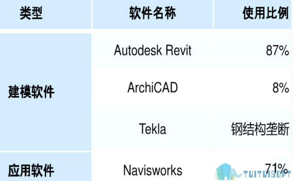 腿腿教学网-外国人最喜欢用什么BIM软件？国外BIM软件使用情况如何？