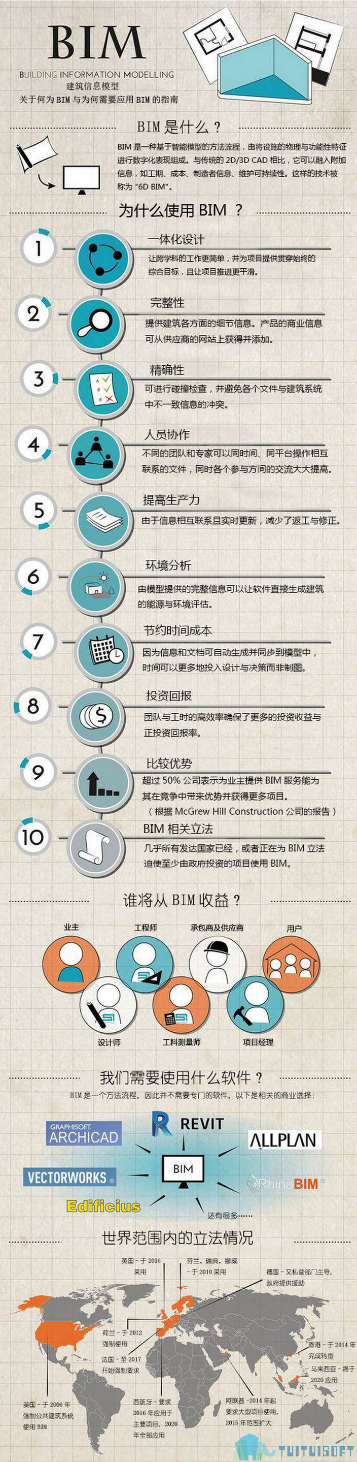 BIM入门,BIM知识,BIM 腿腿教学网-学习入门BIM知识,一张图就够了!