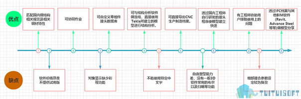Tekla,BIM软件,BIM 腿腿教学网-Tekla好用吗?BIM软件Tekla有哪些优缺点?