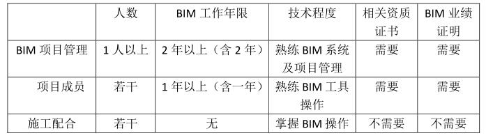 甲方BIM管理,BIM技术 腿腿教学网-甲方对土建投标单位有BIM技术要求吗?具体有哪些要求?