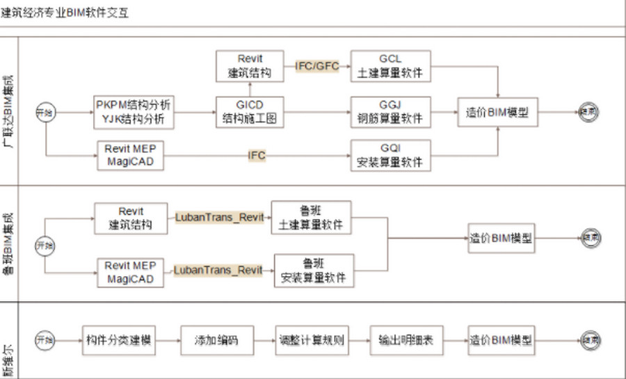 BIM应用,BIM方案设计,BIM 腿腿教学网-方案设计阶段是如何进行BIM应用的?BIM方案设计的主要内容和策划应用