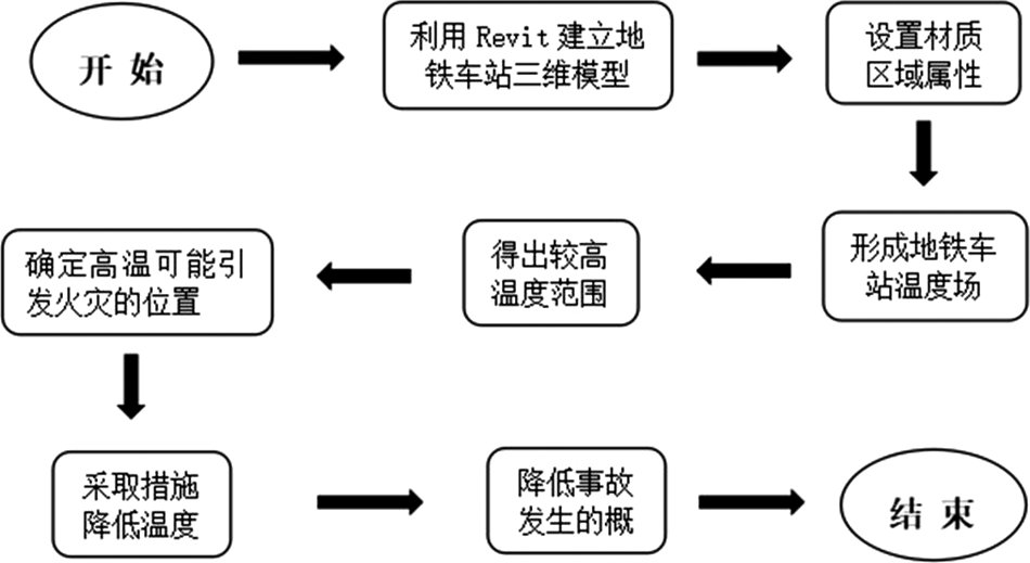 腿腿教学网-什么是热环境？BIM如何预防地铁火灾情况的发生？
