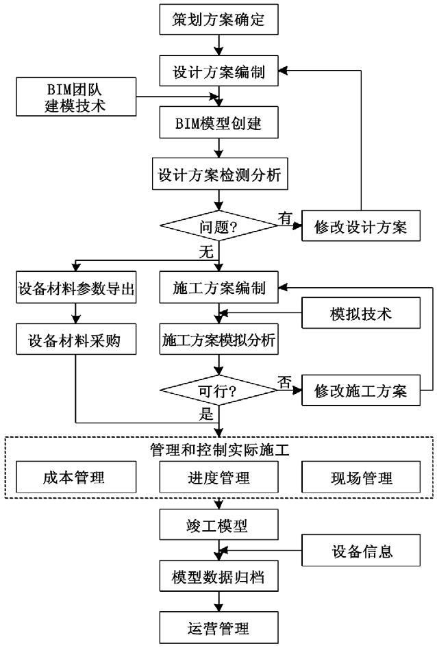 腿腿教学网-如何利用BIM技术构建EPC公路工程项目的实施流程？