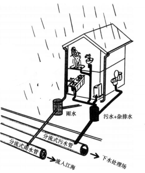 分流式排水与合流式排水有什么区别？