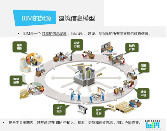 腿腿教学网-BIM有哪些优点？为什么大家都要用BIM？