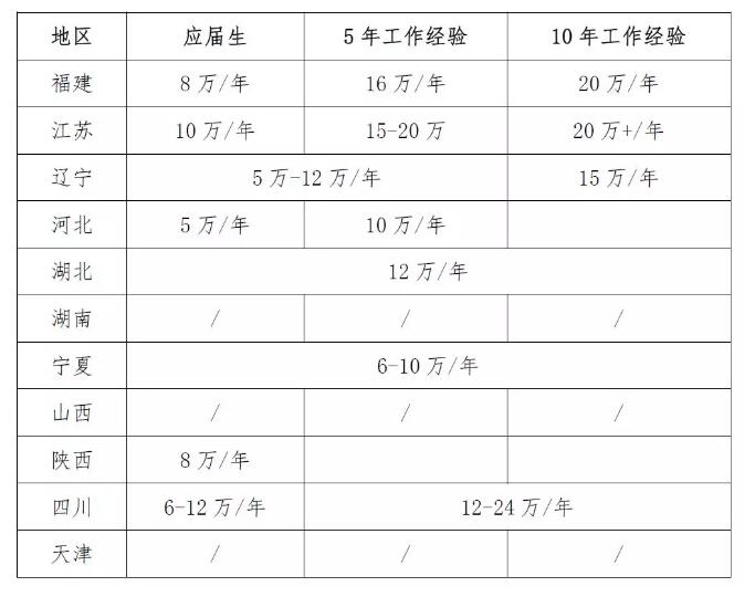 腿腿教学网-BIM工程师的年薪“天花板”有多高？结果出乎意料