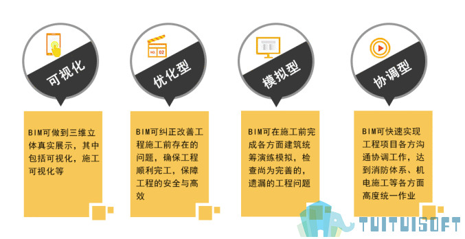 腿腿教学网-如何理解BIM的四大特点？对建筑应用有什么帮助？