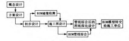腿腿教学网-设计单位怎么做项目管理？浅谈BIM项目管理流程