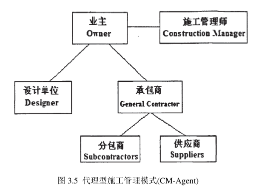 image.png 腿腿教学网-BIM技术在CM管理模式下的具体应用