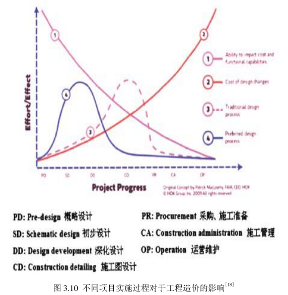 image.png 腿腿教学网-BIM技术在一体化项目管理模式下的具体应用