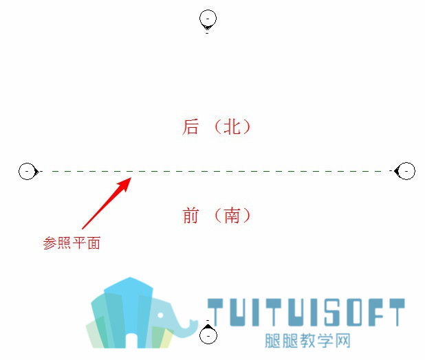 2水平的参照平面划分了前后或南北.jpg 2水平的参照平面划分了前后或南北.jpg
