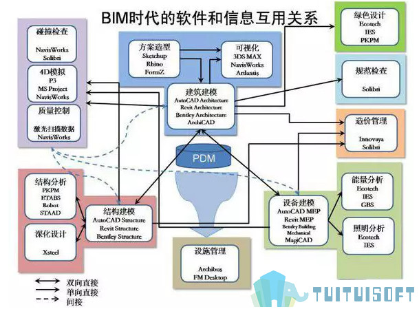 BIM模型,BIM,revit 腿腿教学网-BIM模型是什么?为什么提到BIM模型就要提到revit?
