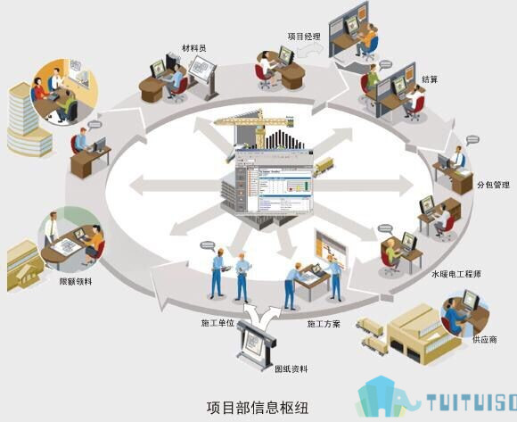 管理004.jpg 腿腿教学网-BIM到底从哪里来的?从萌芽到成熟的BIM发展大事记!
