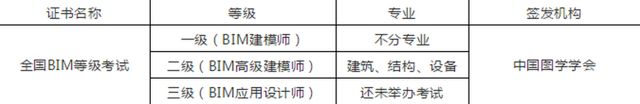 BIM考试科目,BIM考试,BIM科目 腿腿教学网- bim考试三个科目选择哪个好?难度和内容都一样吗?