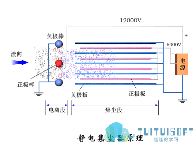 07-静电集尘器原理.png 腿腿教学网-通风系统组成附件(下)