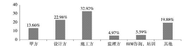 BIM技术,BIM推广 腿腿教学网-建筑类企业真的了解BIM吗?这份数据披露一件事实
