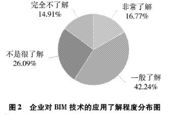 BIM技术,BIM推广 腿腿教学网-建筑类企业真的了解BIM吗?这份数据披露一件事实