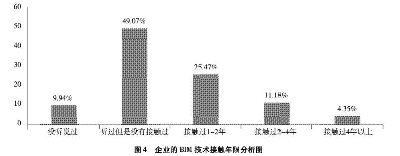 BIM技术,BIM推广 腿腿教学网-建筑类企业真的了解BIM吗?这份数据披露一件事实
