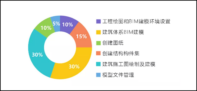 腿腿教学网-BIM考试报名信息写错了怎么办？BIM考试报名修改姓名