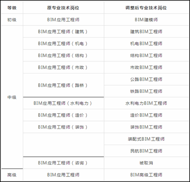 邮电BIM考试,BIM考试,邮电BIM 腿腿教学网-邮电BIM考试有过变更?啥时候发生的事情?