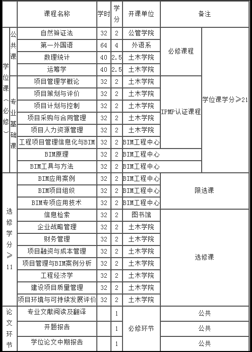 腿腿教学网-bim对应的是什么专业？报什么专业学BIM比较好？