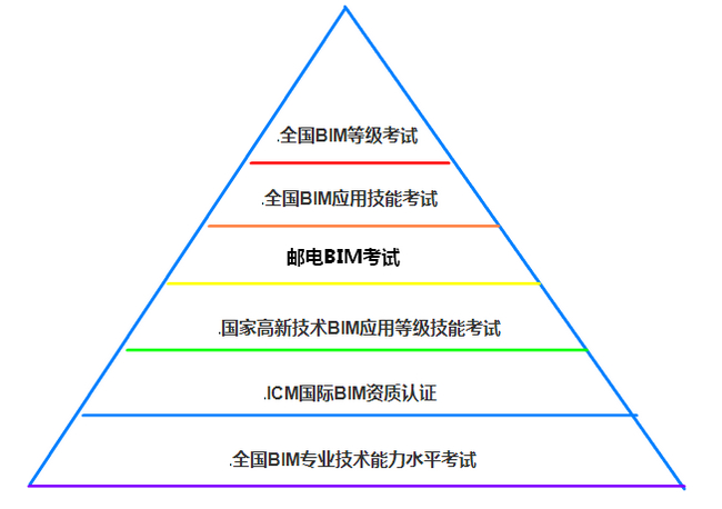 腿腿教学网-BIM考试哪个权威程度高？BIM考试权威程度天梯图！
