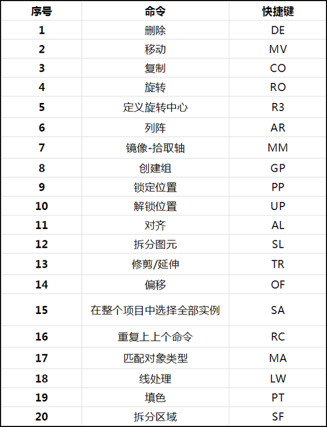 revit快捷键,revit 腿腿教学网-巨量revit快捷键汇总!听说看过的BIMer都会了!
