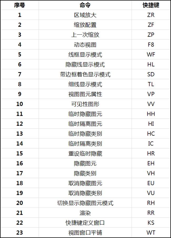 revit快捷键,revit 腿腿教学网-巨量revit快捷键汇总!听说看过的BIMer都会了!