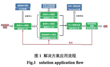 image.png 腿腿教学网-市政道路工程BIM正向设计的背景以及解决方案