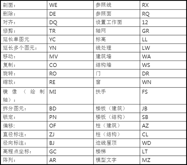 revit快捷键,revit 腿腿教学网-让你的BIM技术突飞猛进的六点revit快捷键命令大全!