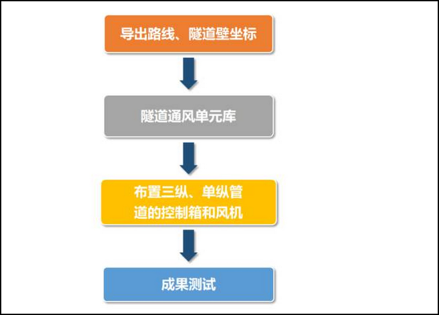 隧道BIM,BIM 腿腿教学网-隧道通风要怎么做?用什么隧道BIM软件会比较靠谱?