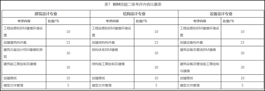 BIM考试细则,BIM考试,BIM 腿腿教学网-两大BIM考试细则你都了解吗?BIM考试评分细则、考场细则完全攻略!